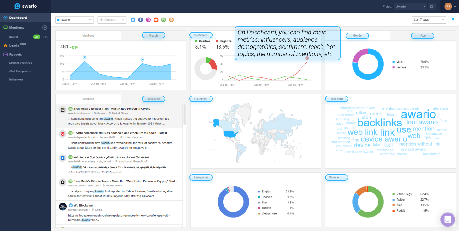 Awario dashboard