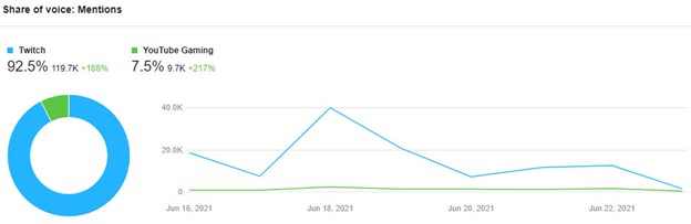 The number of social media mentions captured by Awario for Twitch and Youtube