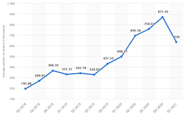 The Popularity Of Twitch,  Gaming, Other Streaming Sites On