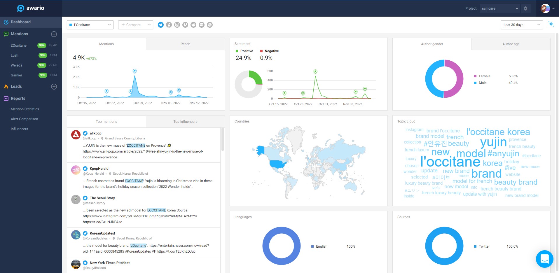 Awario project dashboard with Twitter Mentions Analysis 