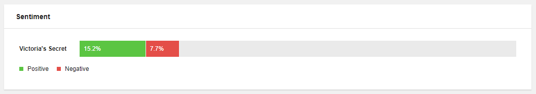 Victoria's Secret sentiment graph. Screenshot from Awario