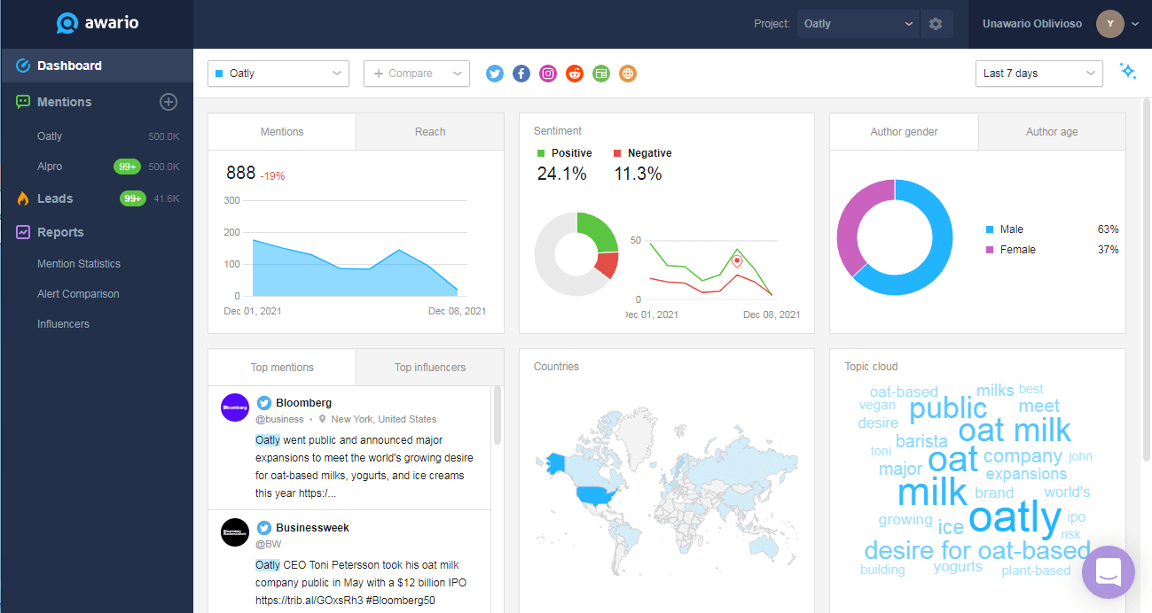 Awario dashboard