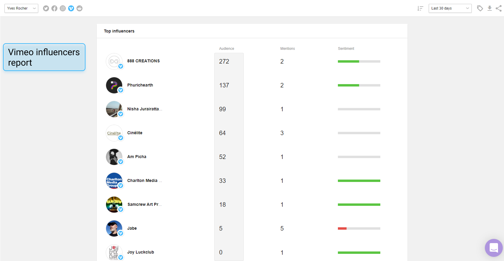 Vimeo influencers report for "Yves Rocher" keyword