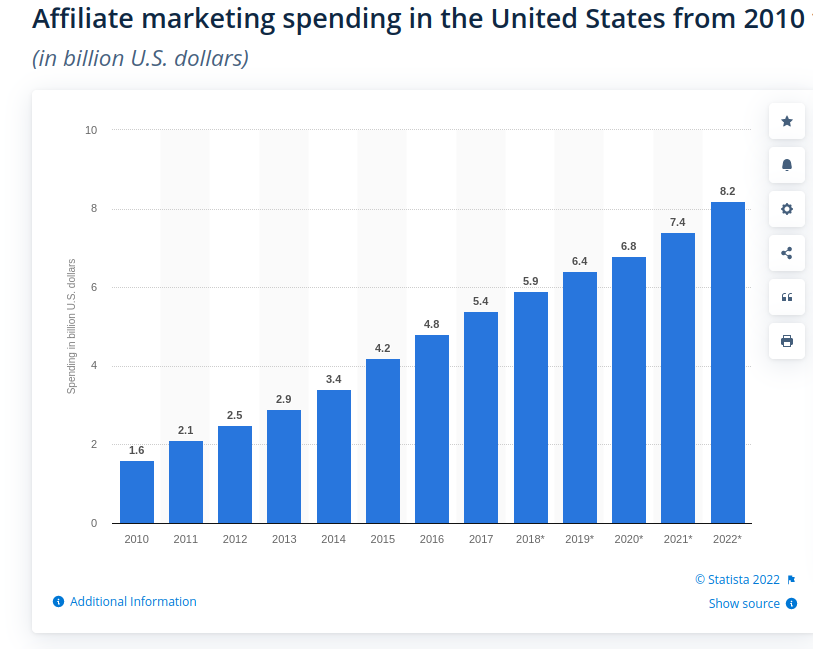 The screenshot of Statista graph about affiliate marketing