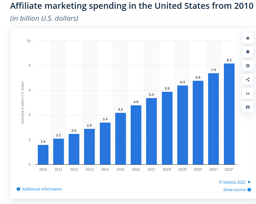 Social Media and  Affiliates