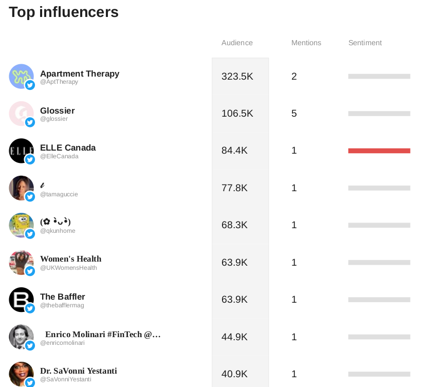 Awario's Influencers report