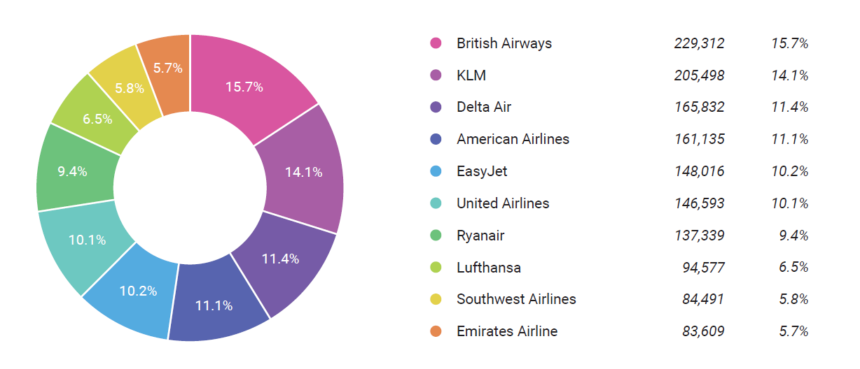airline industry overview