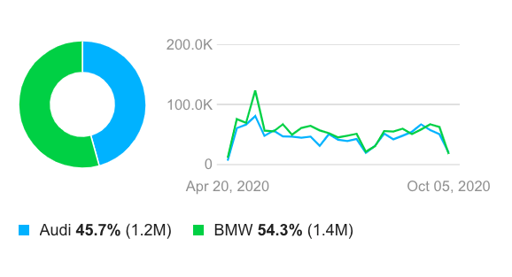 Mainstream Media & Social Media: A Comparative Analysis of BMW NA & LVMH