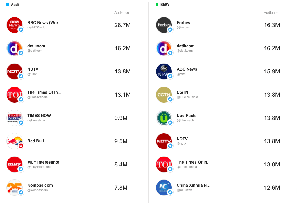 Mainstream Media & Social Media: A Comparative Analysis of BMW NA & LVMH