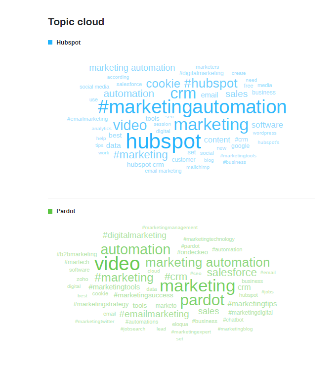 Topic cloud comparison