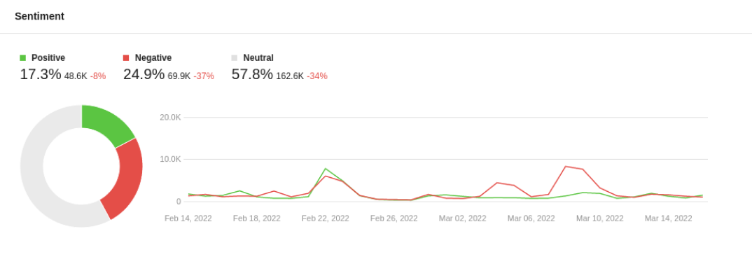 Awario's sentiment analytics