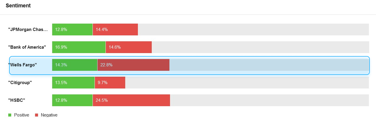 Wells Fargo's sentiment analysis comparison to other banks