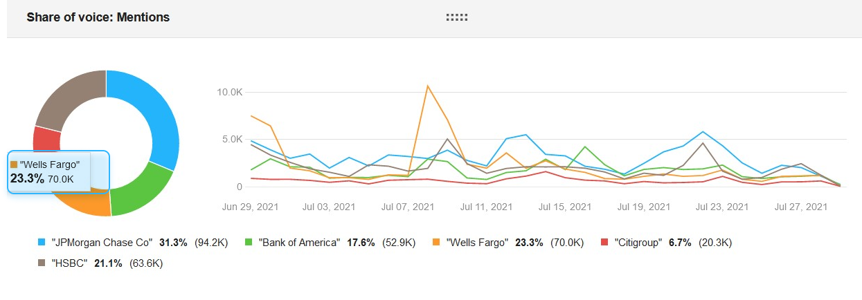 Wells Fargo's share of voice