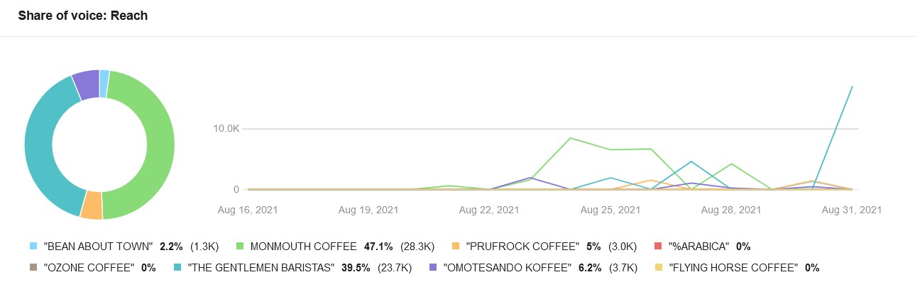 An example of a Share of Voice graph