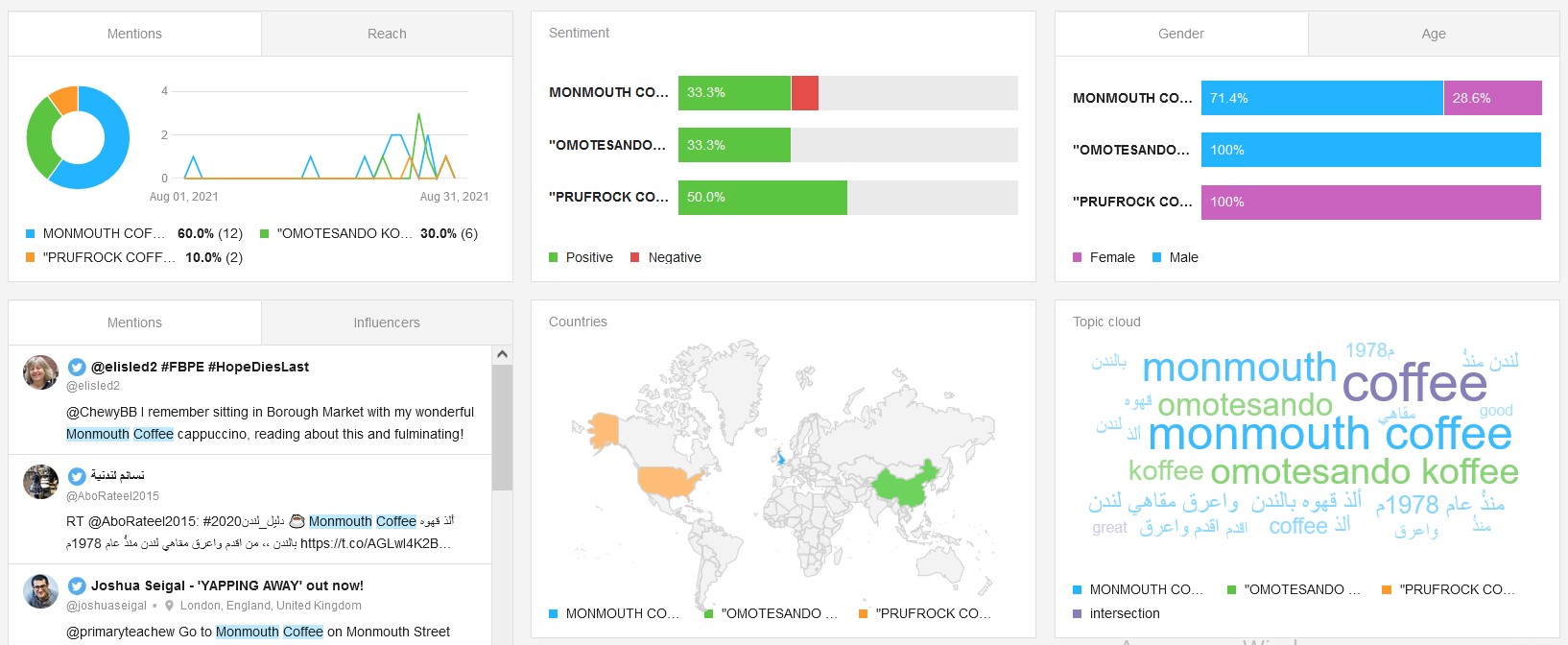 An example of competitve analysis