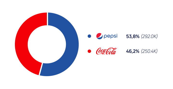 pepsi coke wins against