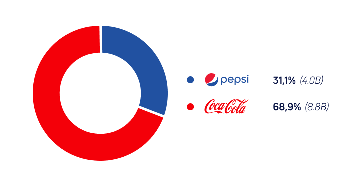 pepsi coke wins against