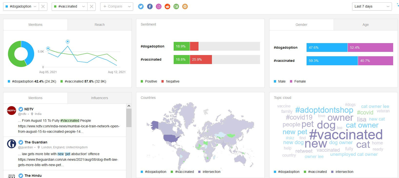 Awario for competitor analysis