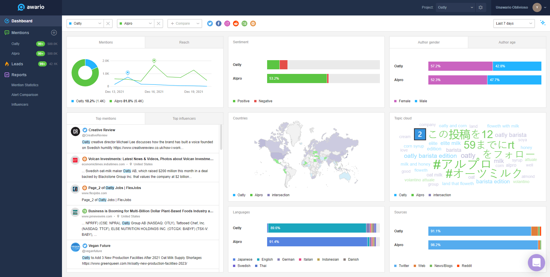 Awario dashboard with competitor analysis charts