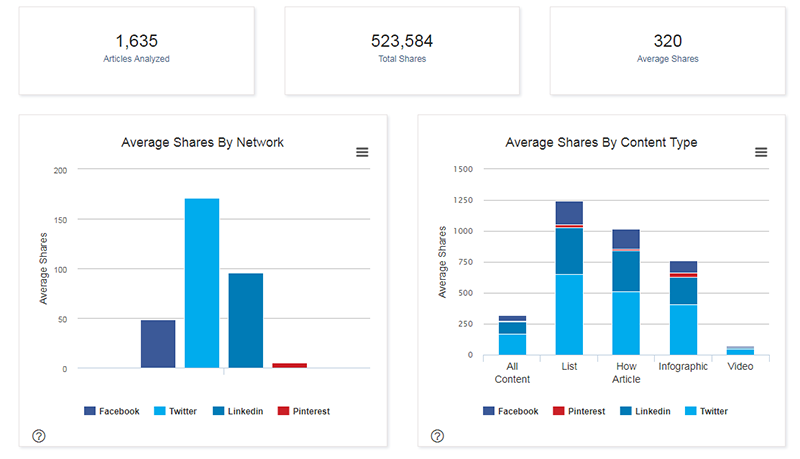 BuzzSumo for competitor analysis