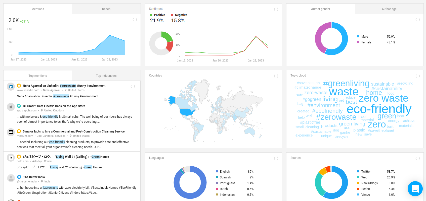 Awario Dashboard with the basic analytics