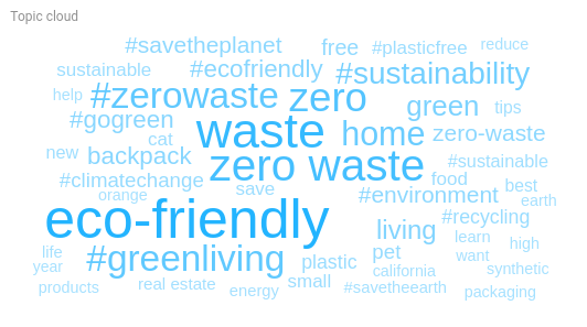 A Topic cloud for a topic of zero-waste living. Screenshot from Awario