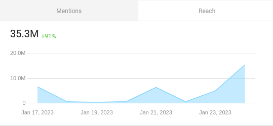 Popularity of zero-waste related posts online. Screenshot from Awario