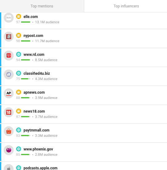 The Top influencers tab. Screenshot from Awario