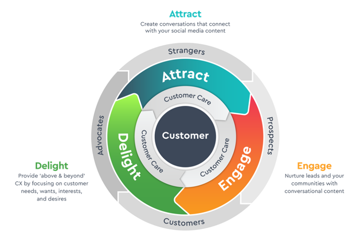 Customer-centric strategy flywheel