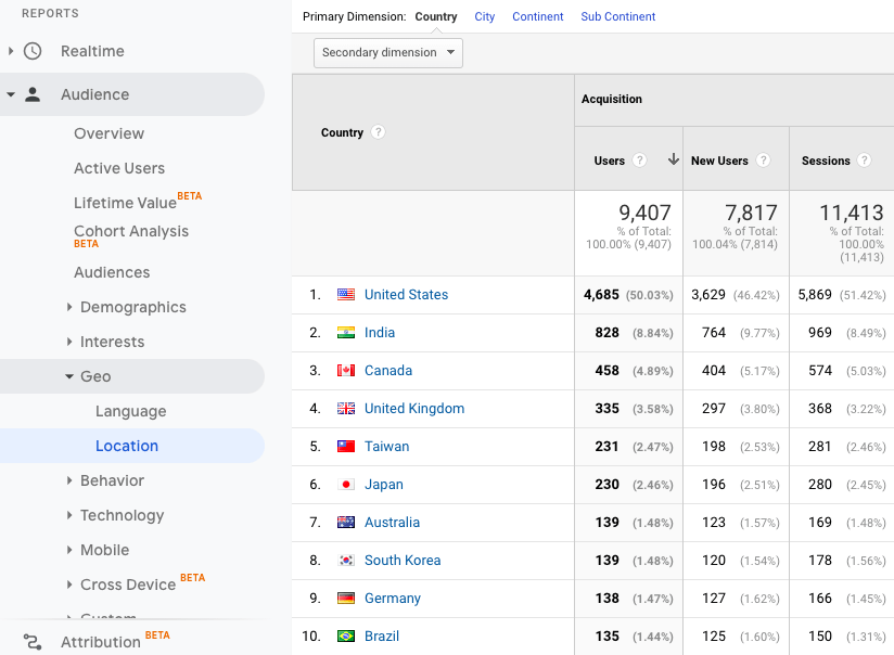 Google Analytics' audience report