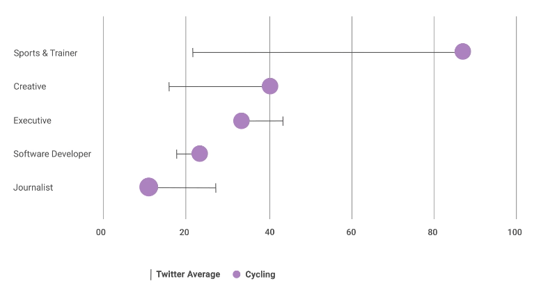 Occupations of your audience