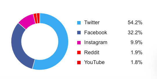 Awario's analysis of audience's prefered social media platforms
