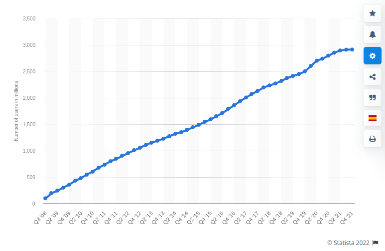 A number of Facebook users worldwide