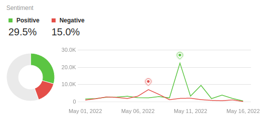 Awario's sentiment analysis