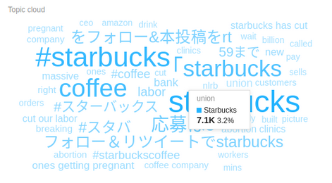 A screenshot of Awario's Topic Cloud for Starburks