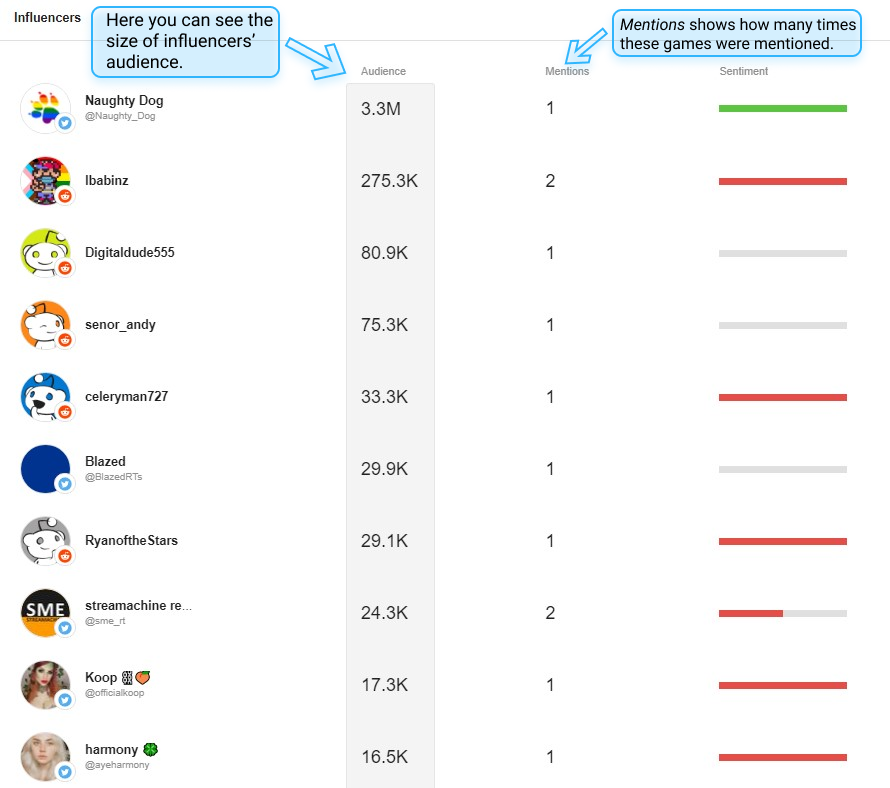 A screenshot from an influencer marketing tools with a list of gaming influencers.