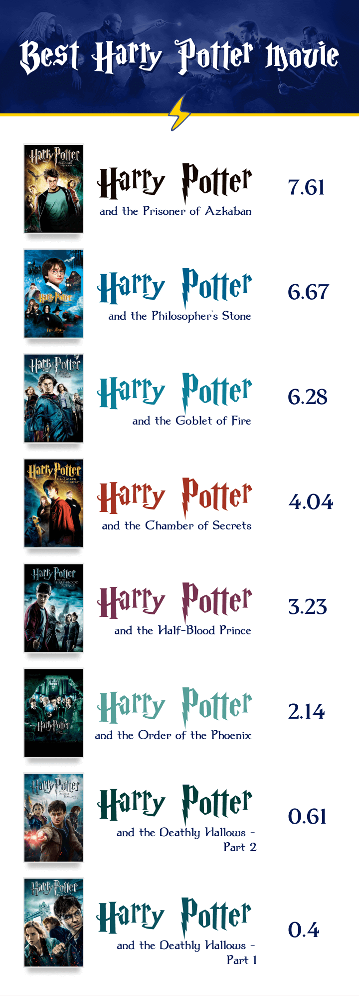 All Your Favorite Harry Potter Movies, Ranked