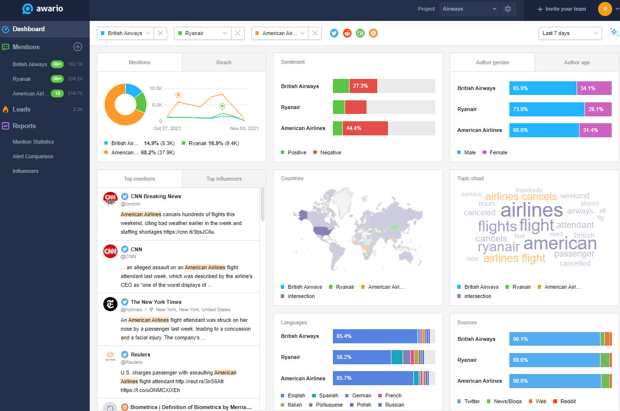 Dashboard overview | Awario