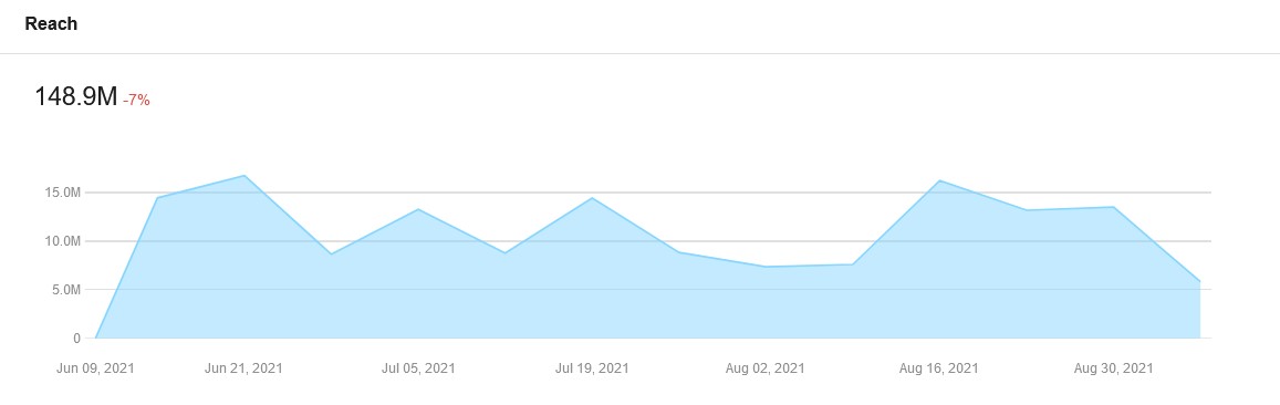 Hashtag popularity