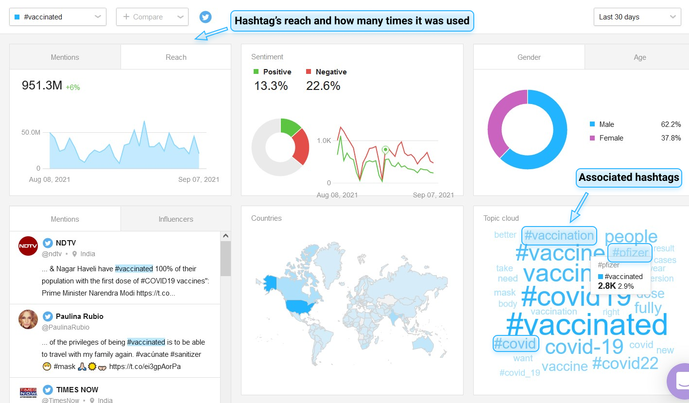 Hashtag analysis