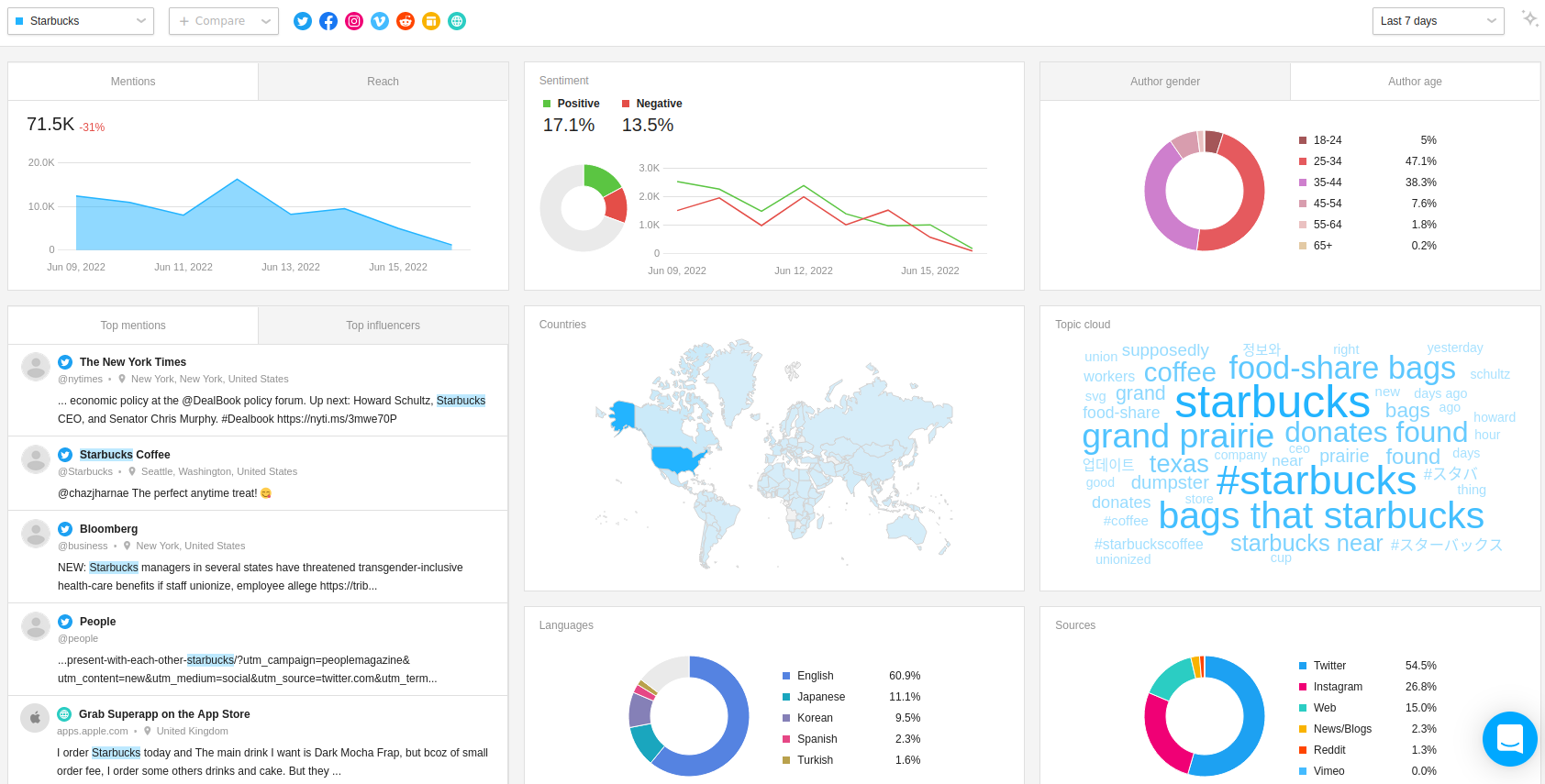 Awario's Dashboard with basic analytics