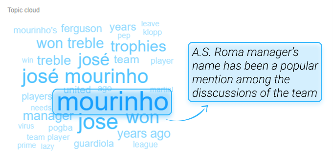 Topic cloud Awario Mourinho