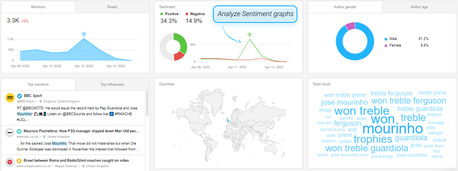 Awario Dashboard