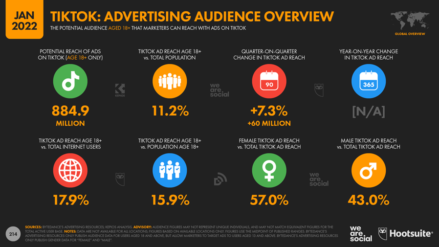 Tik Tok audience growth