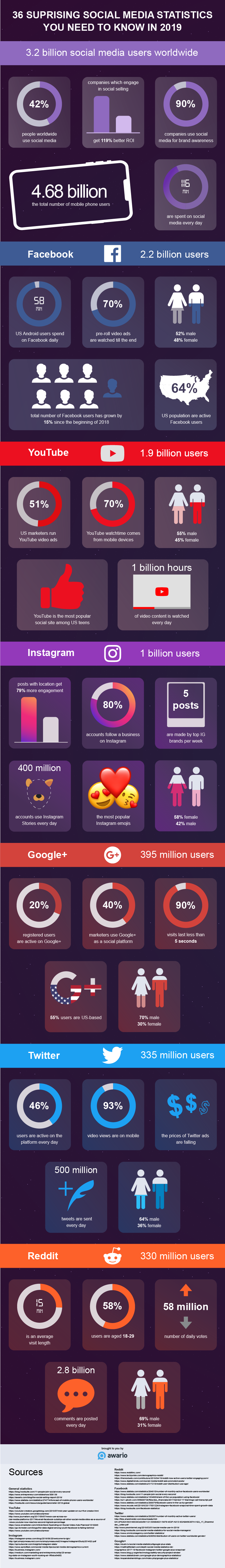 Infographic 36 surprising social media statistics you should know in 2019