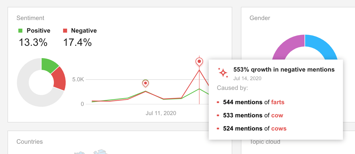 A sentiment analysis graph from Awario