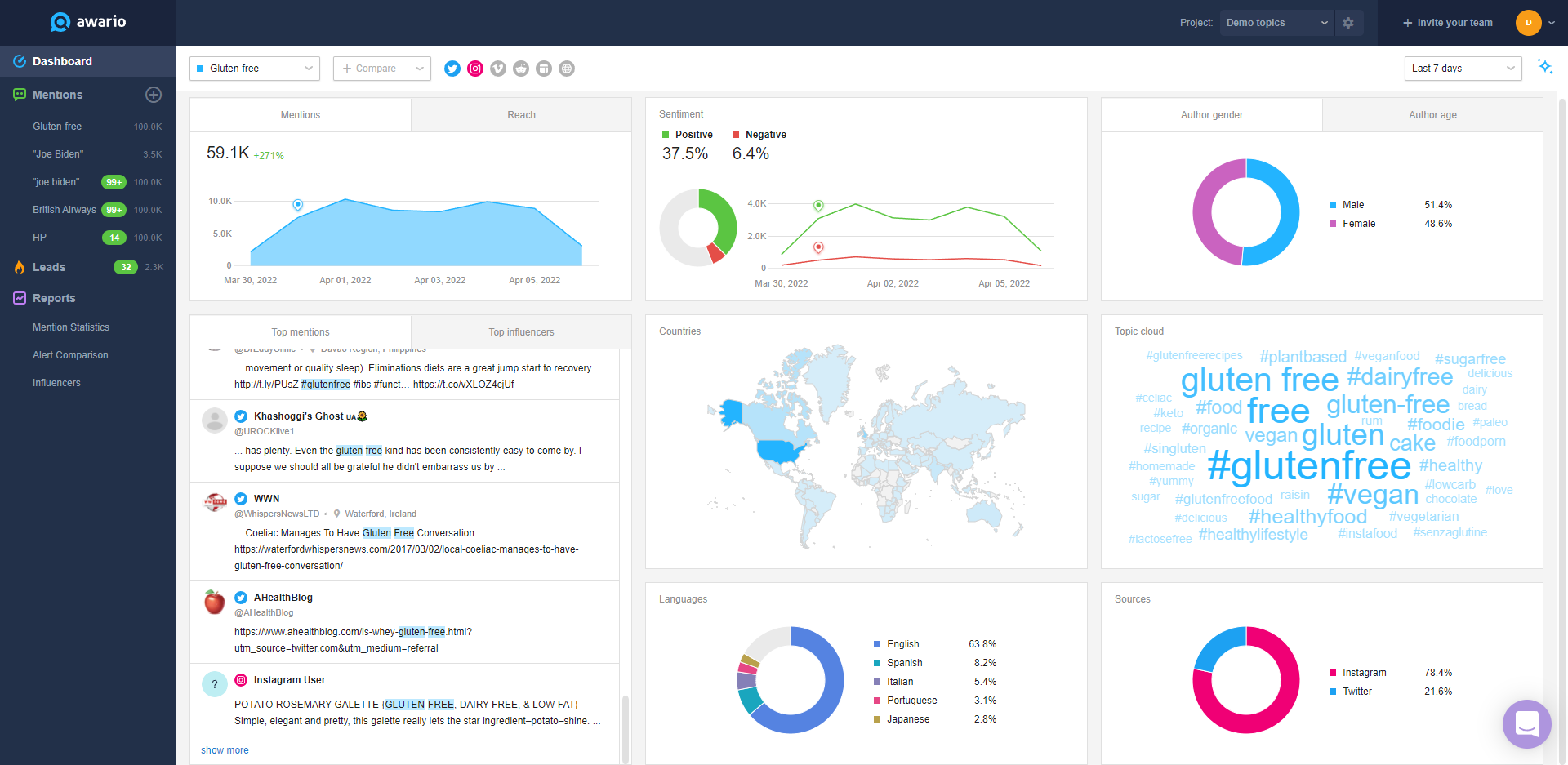 Awario's Dashboard