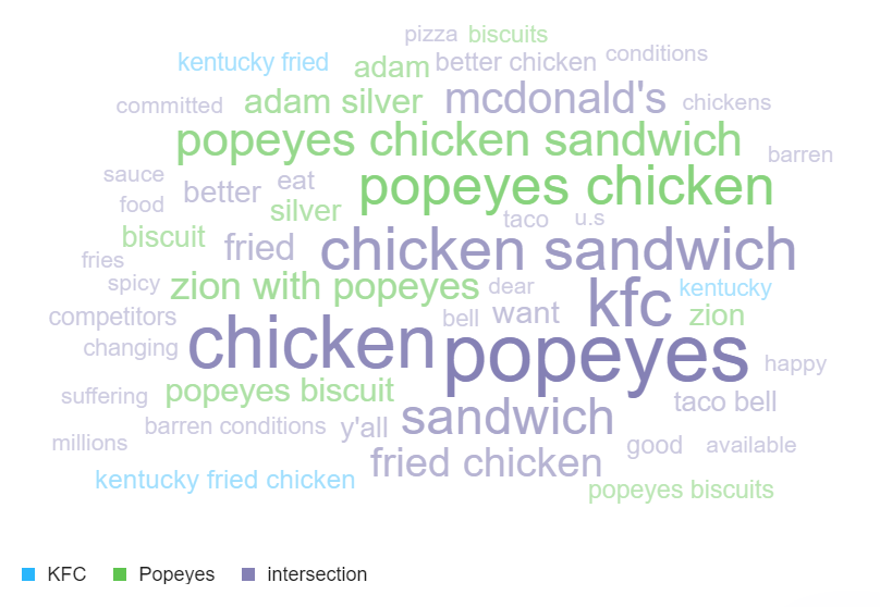 Supply Versus Demand: Popeyes' Chicken Dilemma - Consolidated Concepts