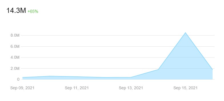 MasterClass' brand awareness graph