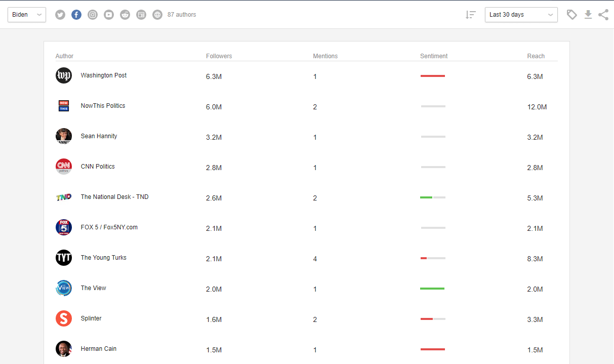 Awario's influencers report